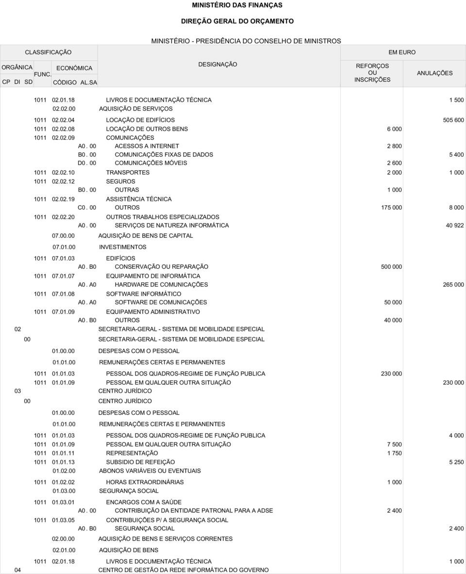 LOCAÇÃO DE EDIFÍCIOS LOCAÇÃO DE BENS ACESSOS A INTERNET FIXAS DE DADOS MÓVEIS TRANSPORTES SEGUROS ASSISTÊNCIA TÉCNICA TRABALHOS ESPECIALIZADOS SERVIÇOS DE NATUREZA INFORMÁTICA 6 0 2 8 2 6 2 0 1 0 175