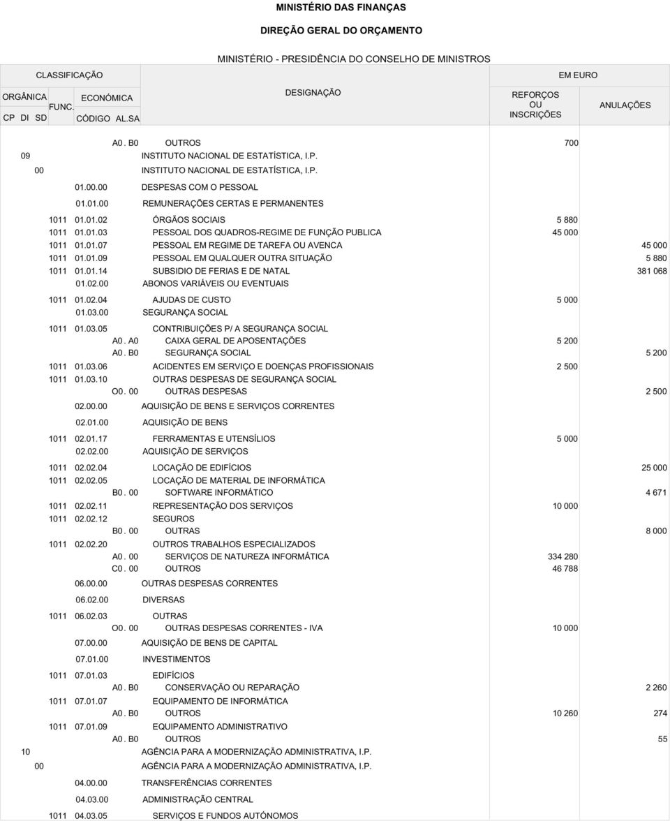 AJUDAS DE CUSTO 5 0 01.03.06 01.03.10 O0. CONTRIBUIÇÕES P/ A ACIDENTES EM SERVIÇO E DOENÇAS PROFISSIONAIS DESPESAS DE DESPESAS 5 2 2 5 5 2 2 5 02.. 02.01. 02.01.17 02.02. FERRAMENTAS E UTENSÍLIOS 5 0 02.