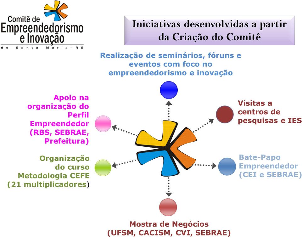 SEBRAE, Prefeitura) Organização do curso Metodologia CEFE (21 multiplicadores) Visitas a centros