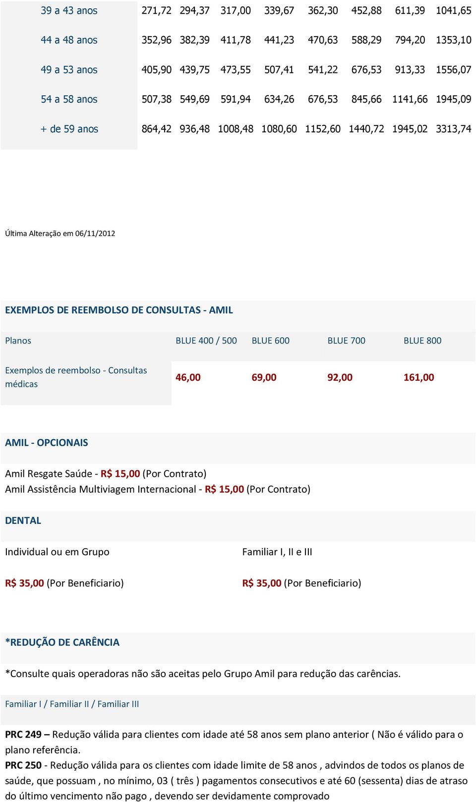 EXEMPLOS DE REEMBOLSO DE CONSULTAS - AMIL Planos BLUE 400 / 500 BLUE 600 BLUE 700 BLUE 800 Exemplos de reembolso - Consultas médicas 46,00 69,00 92,00 161,00 AMIL - OPCIONAIS Amil Resgate Saúde - R$