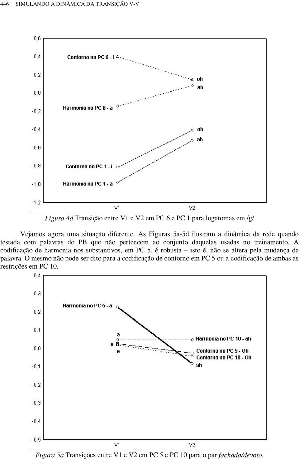 As Figuras 5a-5d ilustram a dinâmica da rede quando testada com palavras do PB que não pertencem ao conjunto daquelas usadas no treinamento.