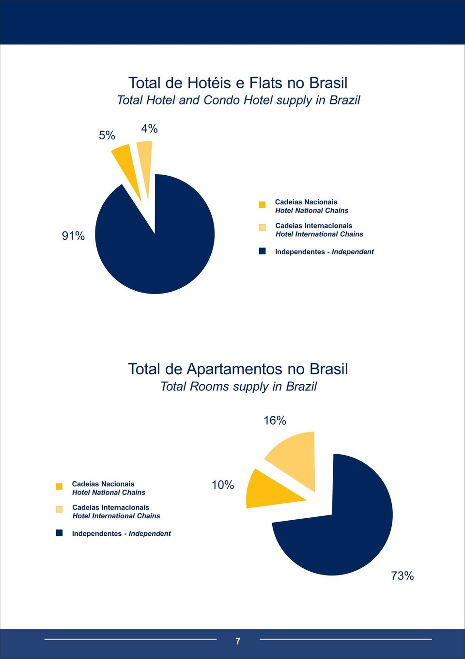 - Independent Total de Apartamentos no Brasil Total Rooms supply in Brazil 16% Cadeias Nacionais