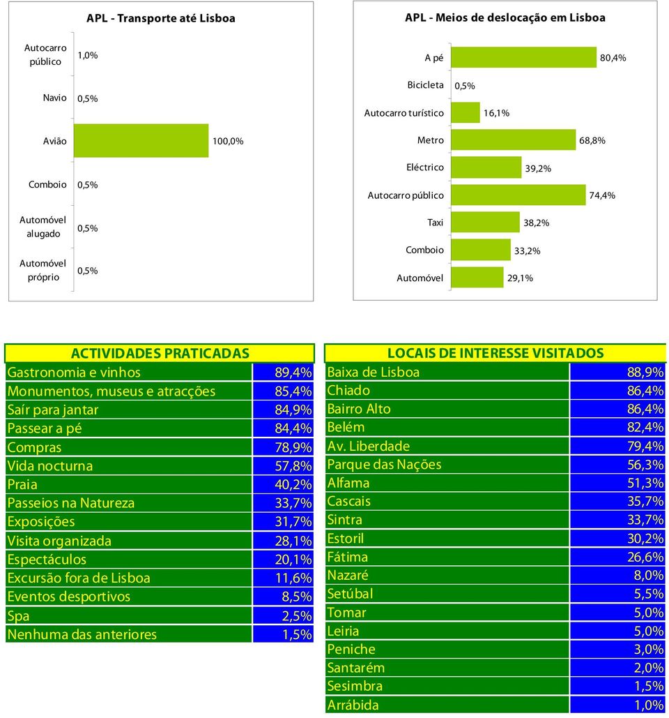 Compras Vida nocturna Praia Passeios na Natureza Exposições Visita organizada Espectáculos Excursão fora de Lisboa Eventos desportivos Spa Nenhuma das anteriores 89,4% 85,4% 84,9% 84,4% 78,9% 57,8% 4