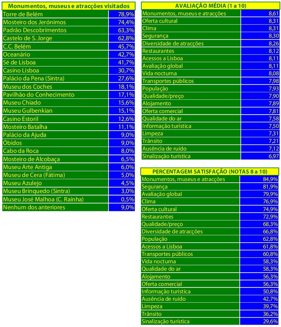 C. Belém 45,7% Oceanário 42,7% Sé de Lisboa 41,7% Casino Lisboa 30,7% Palácio da Pena (Sintra) 27,6% Museu dos Coches 18,1% Pavilhão do Conhecimento 17,1% Museu Chiado 15,6% Museu Gulbenkian 15,1%