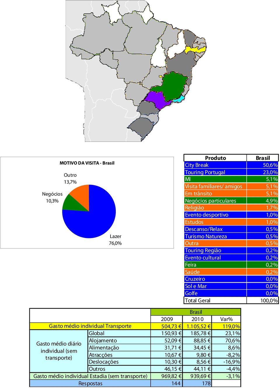 Geral 10 2009 2010 Var% 504,73 1.