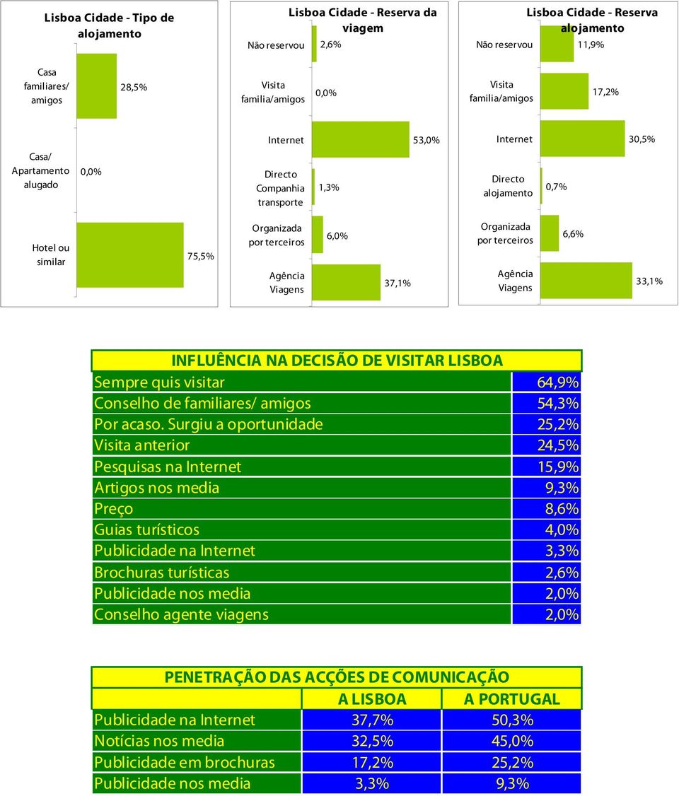 37,1% Organizada por terceiros Agência Viagens 6,6% 33,1% INFLUÊNCIA NA DECISÃO DE VISITAR LISBOA Sempre quis visitar Conselho de familiares/ amigos Por acaso.