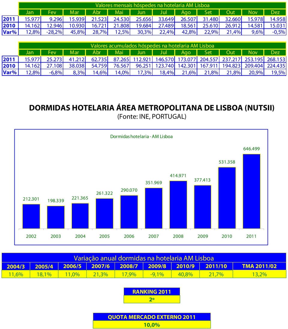 031 Var% 12,8% -28,2% 45,8% 28,7% 12,5% 30,3% 22,4% 42,8% 22,9% 21,4% 9,6% - Valores acumulados hóspedes na hotelaria AM Lisboa Jan Fev Mar Abr Mai Jun Jul Ago Set Out Nov Dez 2011 15.977 25.273 41.