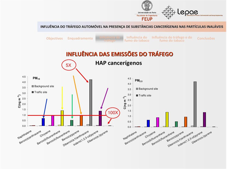 Background site Traffic site 4.5 PM 2.5 4.0 3.5 3.0 2.5 2.0 1.5 1.0 Background site Traffic site 0.5 0.