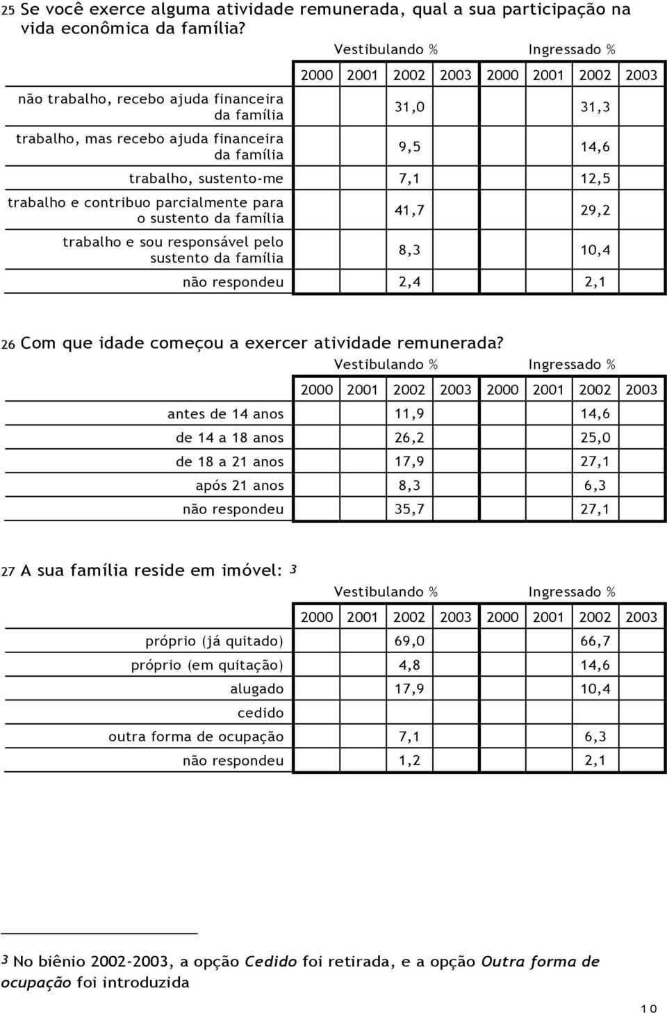 da família trabalho e sou responsável pelo sustento da família 41,7 29,2 8,3 10,4 não respondeu 2,4 2,1 26 Com que idade começou a exercer atividade remunerada?