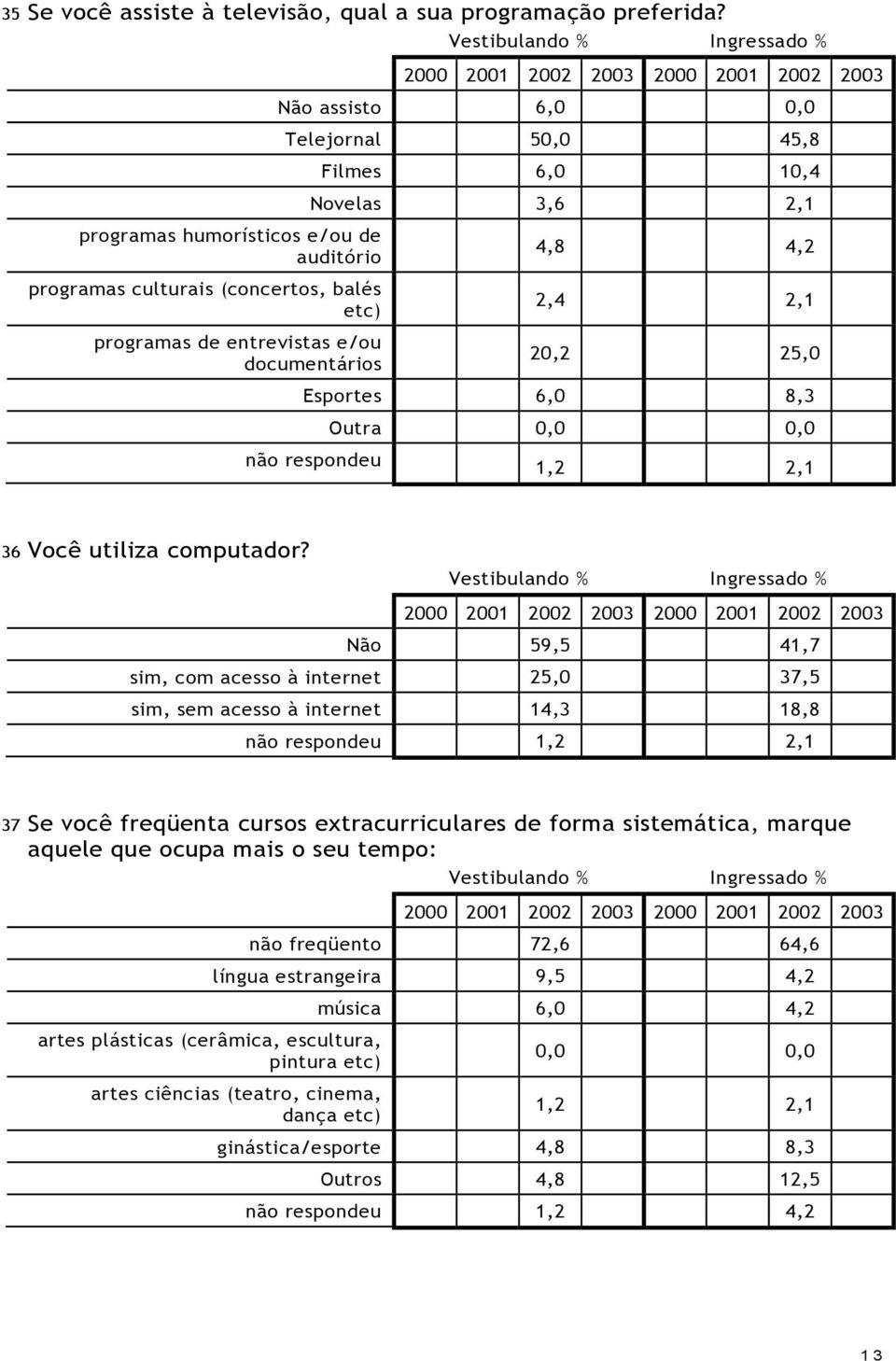 documentários 4,8 4,2 2,4 2,1 20,2 25,0 Esportes 6,0 8,3 Outra 0,0 0,0 36 Você utiliza computador?