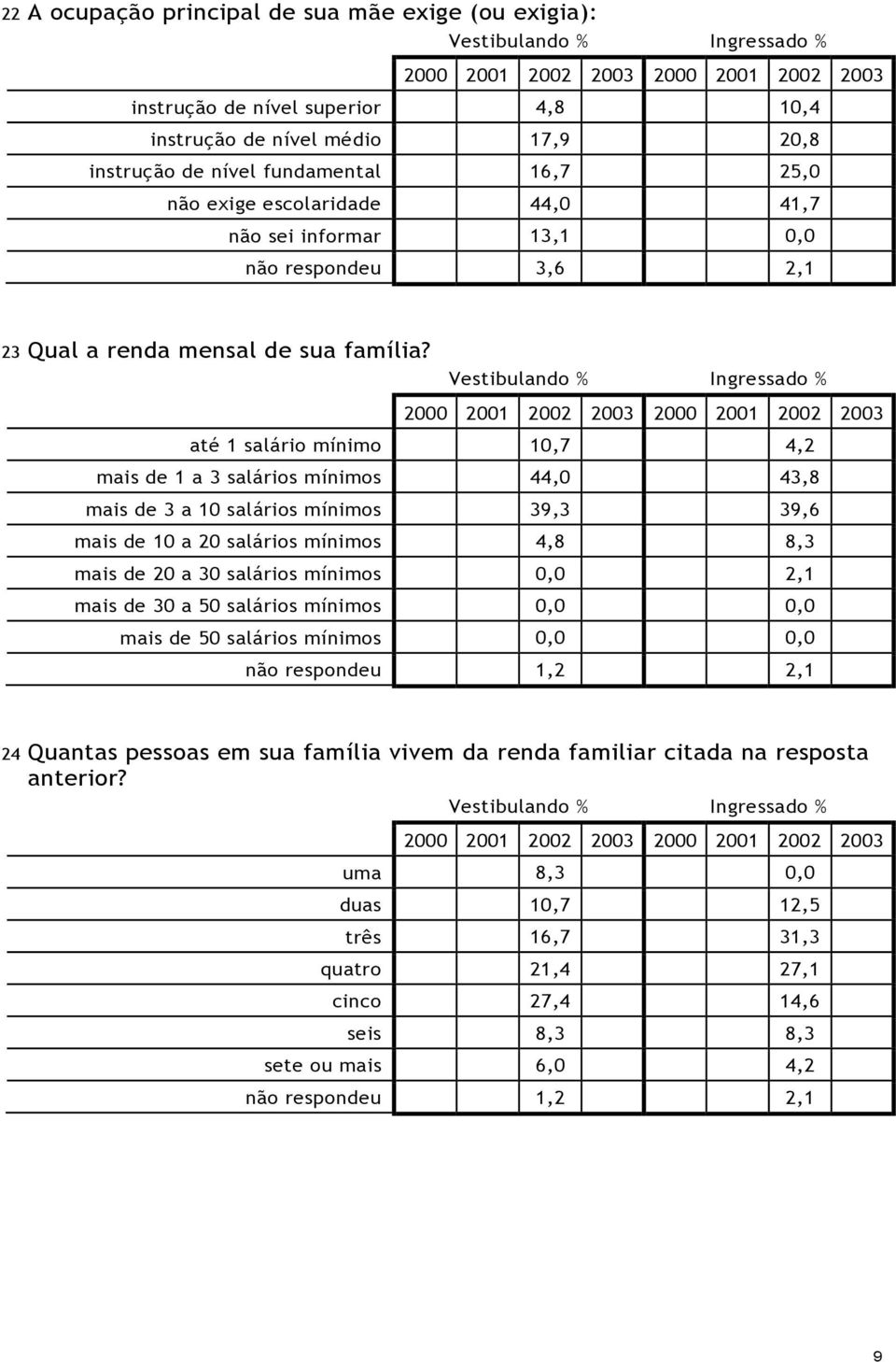 até 1 salário mínimo 10,7 4,2 mais de 1 a 3 salários mínimos 44,0 43,8 mais de 3 a 10 salários mínimos 39,3 39,6 mais de 10 a 20 salários mínimos 4,8 8,3 mais de 20 a 30 salários mínimos