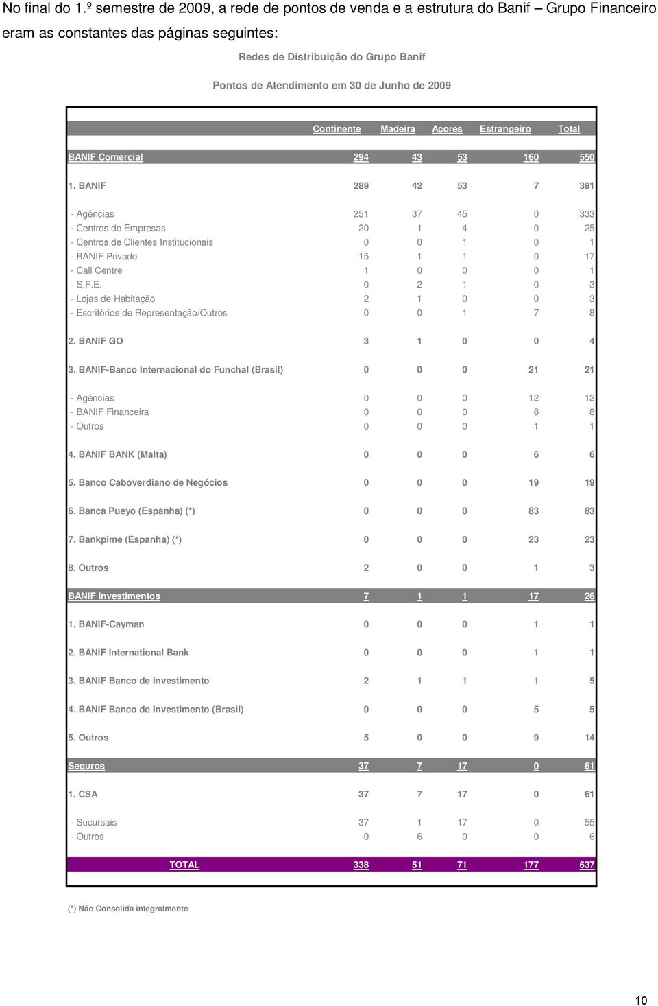 Junho de 2009 Continente Madeira Açores Estrangeiro Total BANIF Comercial 294 43 53 160 550 1.