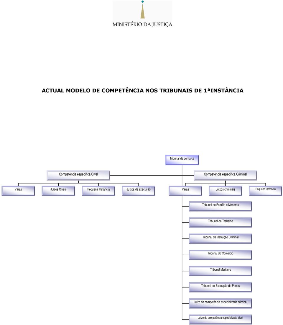 Pequena instância Tribunal de Família e Menores Tribunal de Trabalho Tribunal de Instrução Criminal Tribunal do