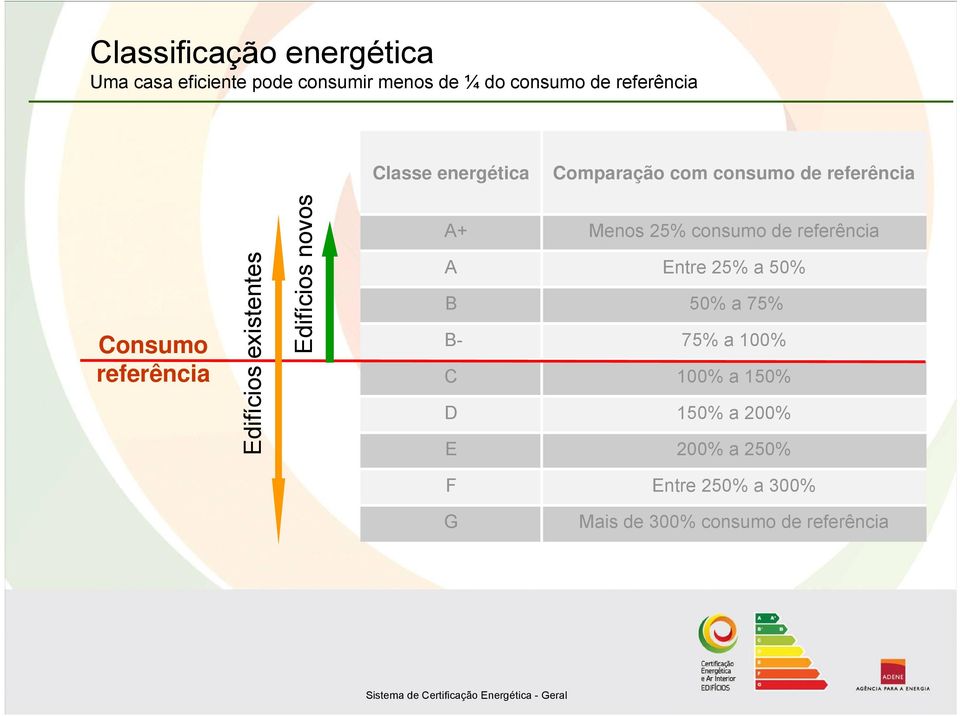 Edifícios novos A+ Menos 25% consumo de referência A Entre 25% a 50% B 50% a 75% B- 75% a 100%