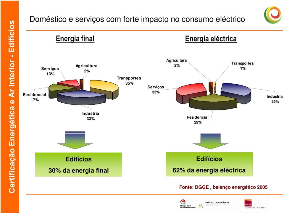 Agricultura 2% Transportes 1% Industria 35% Industria 33% Residencial 29% Edifícios