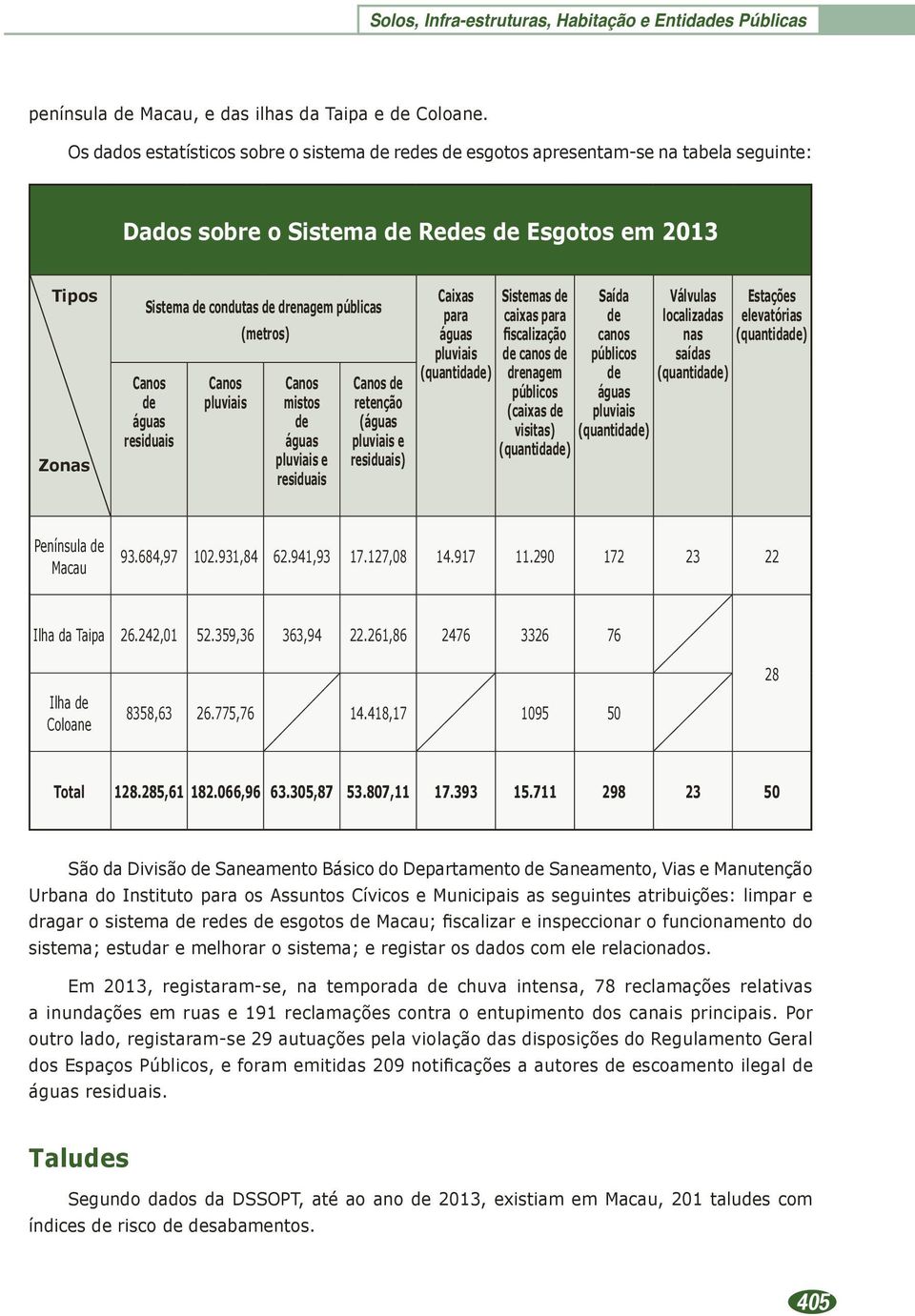 Canos de águas residuais Canos pluviais (metros) Canos mistos de águas pluviais e residuais Canos de retenção (águas pluviais e residuais) Caixas para águas pluviais (quantidade) Sistemas de caixas