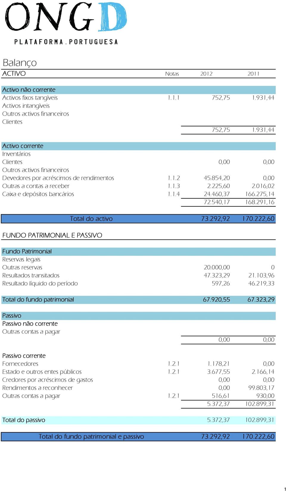 016,02 Caixa e depósitos bancários 1.1.4 24.460,37 166.275,14 72.540,17 168.291,16 Total do activo 73.292,92 170.