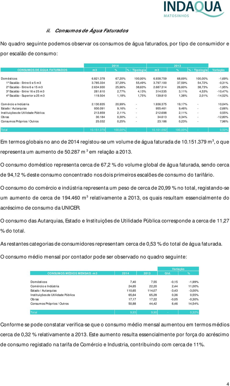 100 37,59% 54,72% -0,31% 2º Escalão - Entre 6 e 15 m3 2.634.930 25,96% 38,63% 2.687.314 26,60% 38,73% -1,95% 3º Escalão - Entre 16 e 25 m3 281.610 2,77% 4,13% 314.