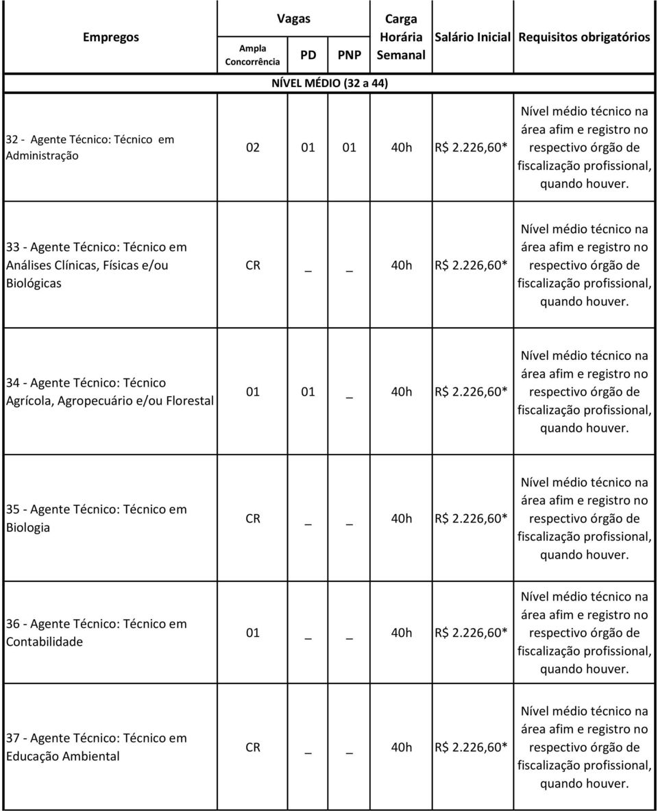 Técnico Agrícola, Agropecuário e/ou Florestal 01 01 _ 40h R$ 2.