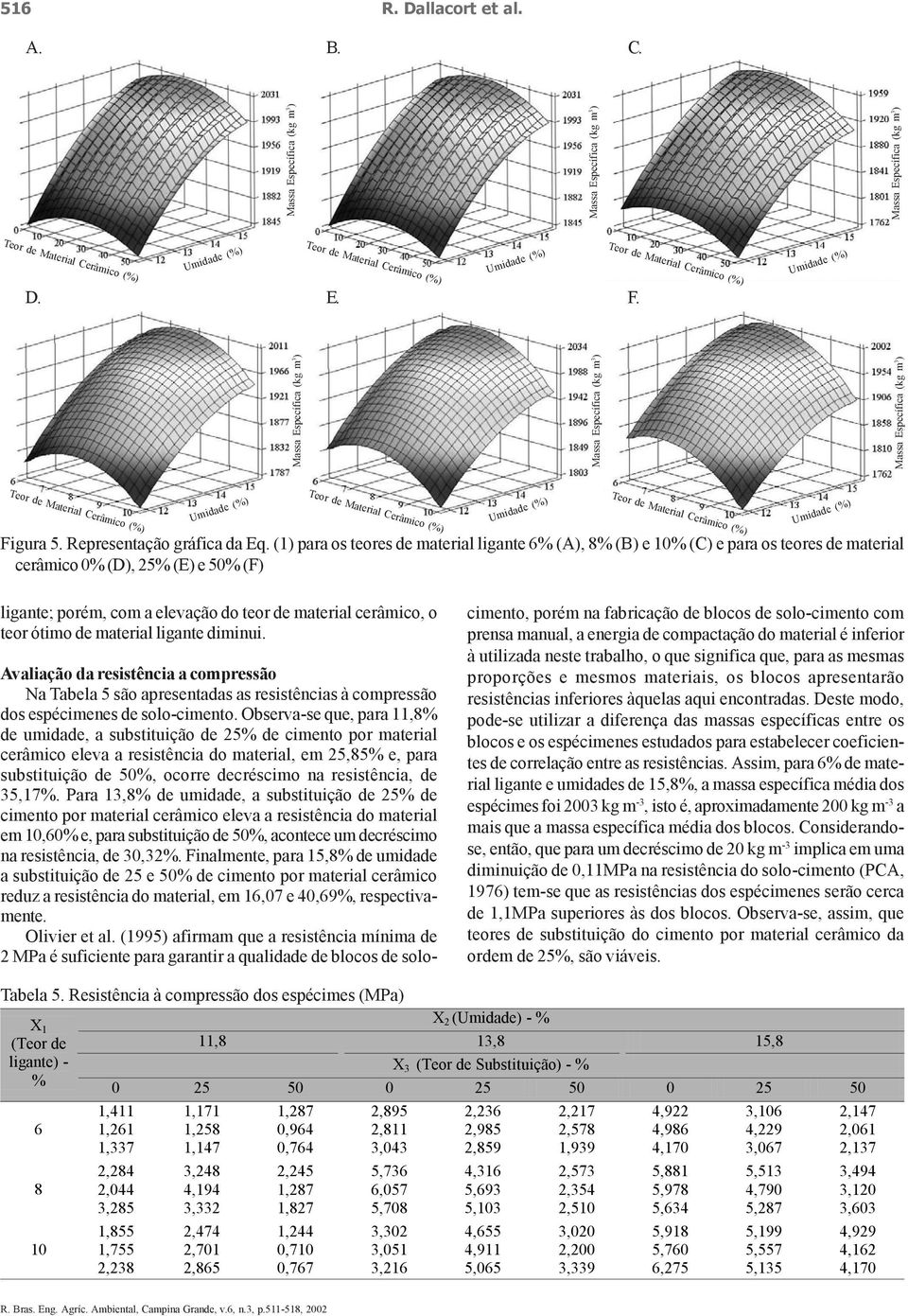 () para os teores de material ligante 6% (A), 8% (B) e 0% (C) e para os teores de material cerâmico 0% (D), 5% (E) e 50% (F) ligante; porém, com a elevação do teor de material cerâmico, o teor ótimo