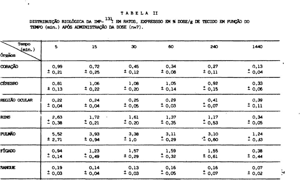 0,15 0,33 i 0,06 REGIÃO OCULAR 0,22 ± 0,04 0,24 ± 0,04 0,25 ± 0,05 0,29 i 0,03 0,41-0,07 0,39-0,11 RINS 2,63-0,38 1,72 t 0,21 1,61 Í 0,20 1,37 i 0,35 1,17-0,53 0,34 í 0,05 PULMÃO