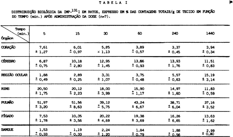 1,88 i 0,49 2,89 ± 0,25 3,31 ± 1,07 3,75 * 0,48 5.57-0,63 15,19 ± 3,14 RINS 20,50 ± 1,75 20,12 Í 2,23 18,00 ± 3,99 15,90 Í1.17 14.