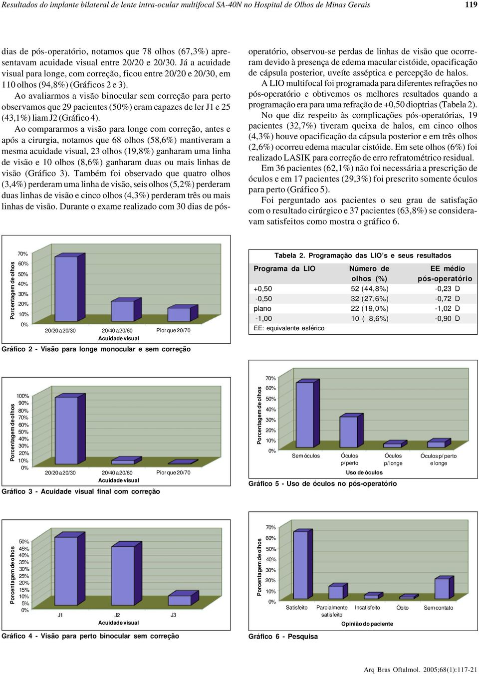 Ao avaliarmos a visão binocular sem correção para perto observamos que 29 pacientes () eram capazes de ler J1 e 25 (43,1%) liam J2 (Gráfico 4).