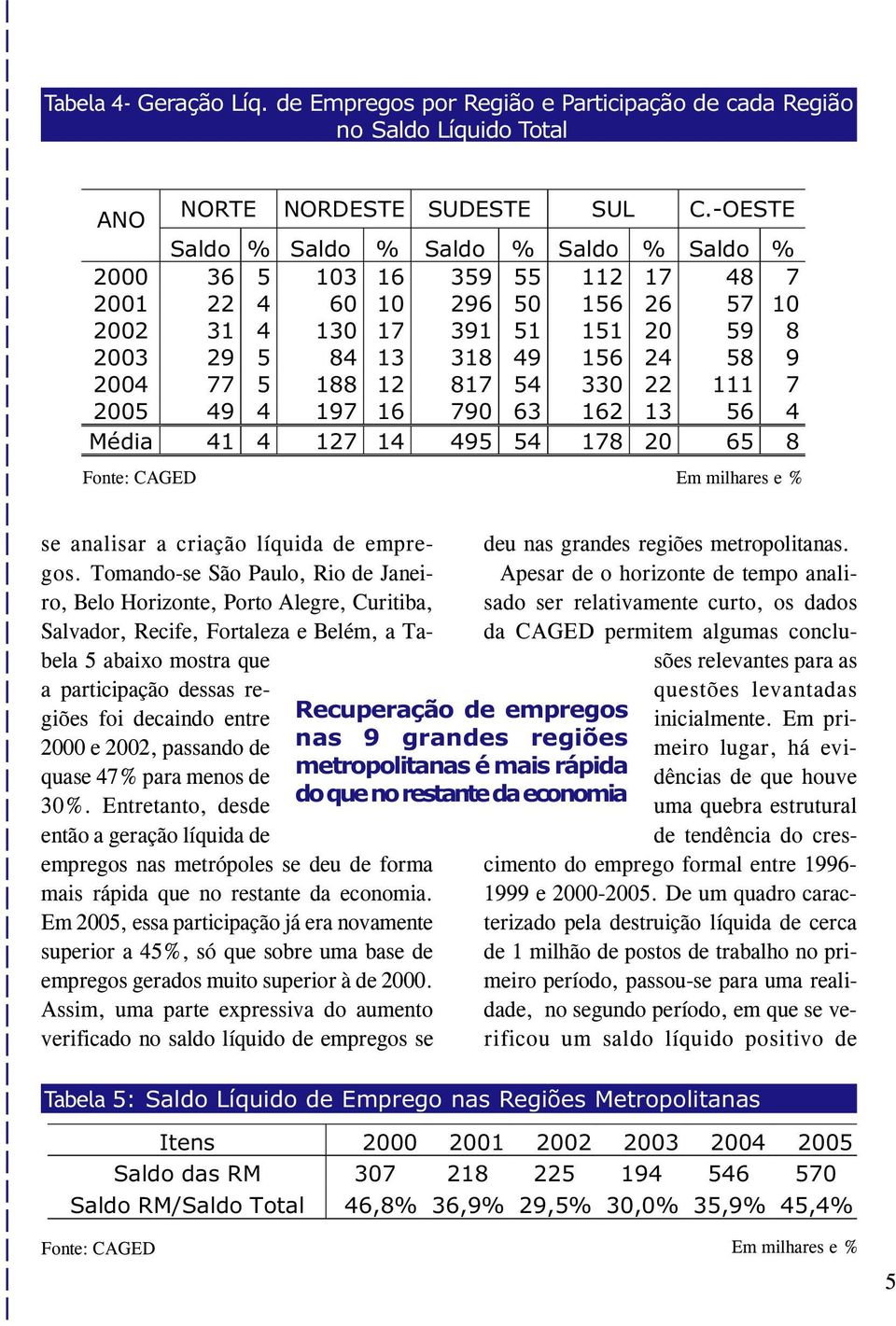 188 12 817 54 330 22 111 7 2005 49 4 197 16 790 63 162 13 56 4 Média 41 4 127 14 495 54 178 20 65 8 se analisar a criação líquida de empregos.