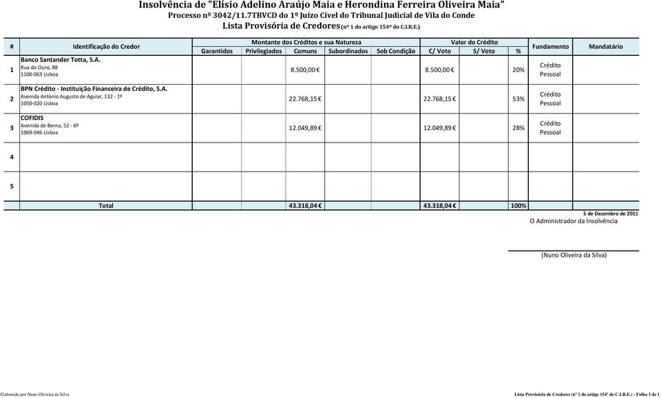 ) Montante dos Créditos e sua Natureza Valor do Crédito # Identificação do Credor Fundamento Garantidos Privilegiados Comuns Subordinados Sob Condição C/ Voto S/ Voto % Banco Santander Totta, S.A.