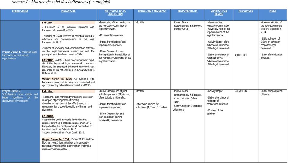 - Number of CSOs involved in activities related to advocacy and communication of the legal framework in 2014.
