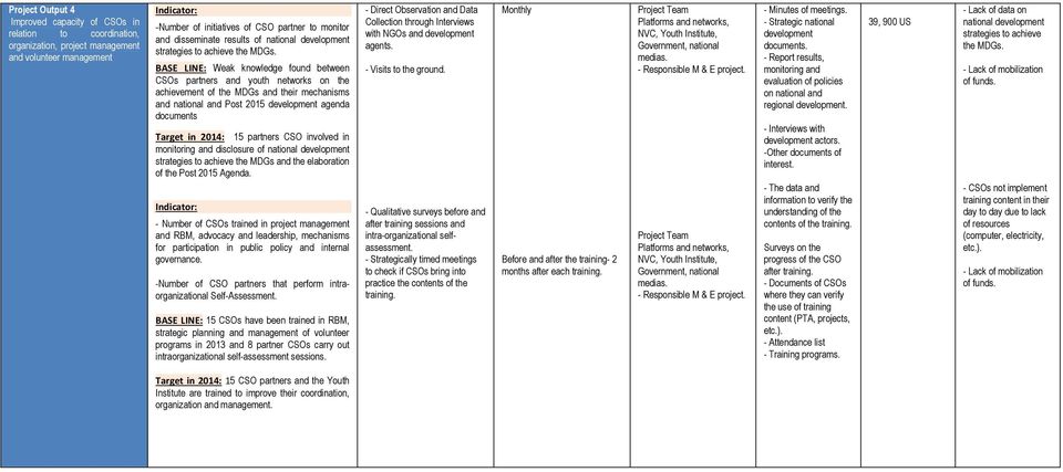 BASE LINE: Weak knowledge found between CSOs partners and youth networks on the achievement of the MDGs and their mechanisms and national and Post 2015 development agenda documents Target in 2014: 15