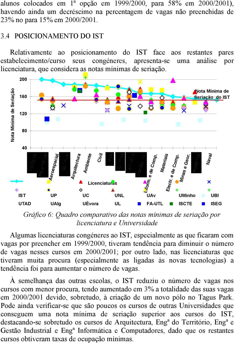 seriação. 200 Nota Mínima de Seriação 160 120 80 40 Nota Mínima de Seriação do Aeroespacial Arquitectura Ambiente Civil Licenciaturas Inform. e de Comp.
