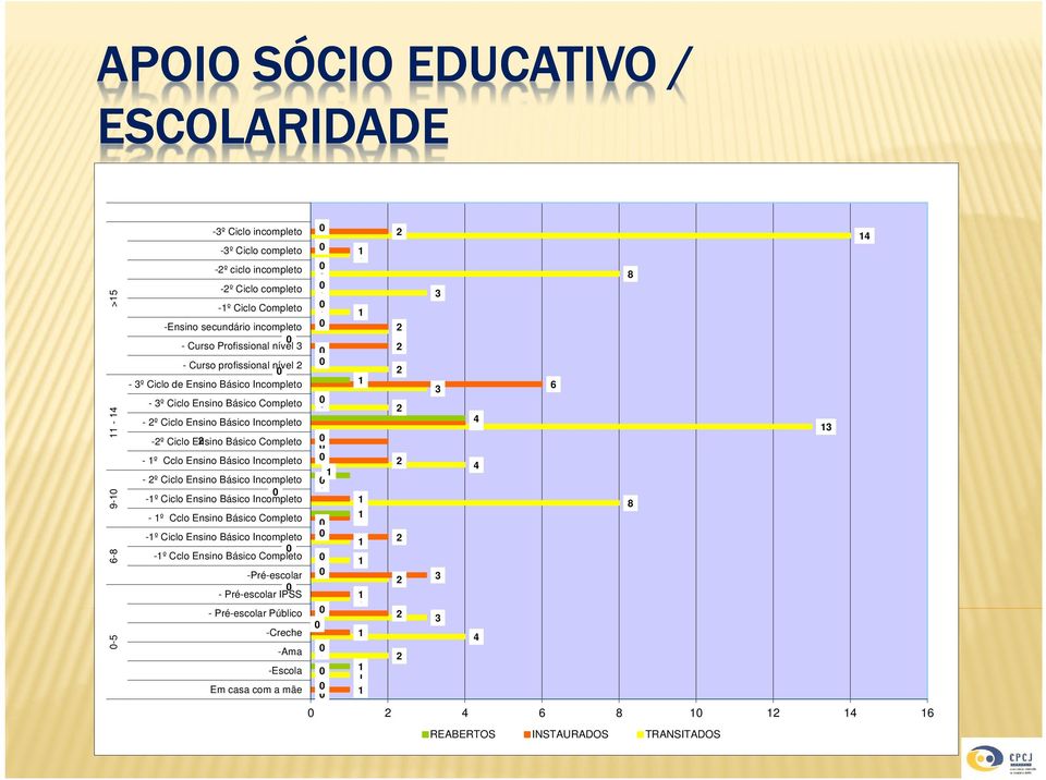 -Ensino secundário incompleto - Curso Profissional nível - º Ciclo Ensino Básico Incompleto -º Ciclo Ensino Básico Incompleto - º Cclo Ensino Básico Completo -º Ciclo Ensino