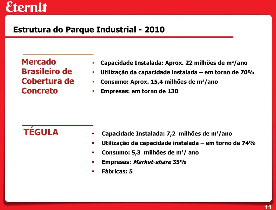 15,4 milhões de m²/ano Empresas: em torno de 130 TÉGULA Capacidade Instalada: 7,2 milhões de m²/ano