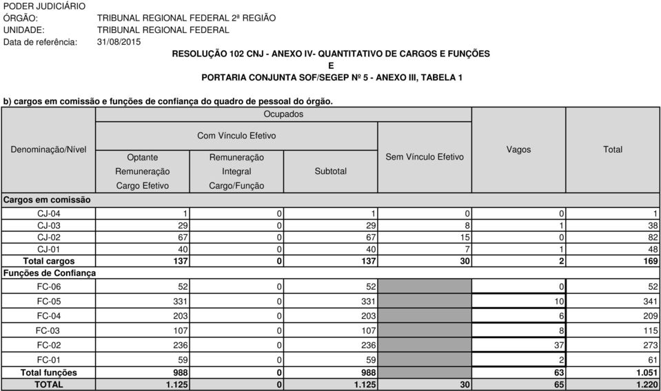 Efetivo CJ-04 1 0 1 0 0 1 CJ-03 29 0 29 8 1 38 CJ-02 67 0 67 15 0 82 CJ-01 40 0 40 7 1 48 cargos 137 0 137 30 2 169 Funções de Confiança FC-06 52 0 52 0 52