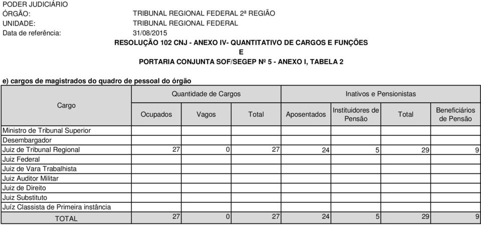 Pensão Ministro de Tribunal Superior Desembargador Juiz de Tribunal Regional 27 0 27 24 5 29 9 Juiz Federal Juiz de Vara