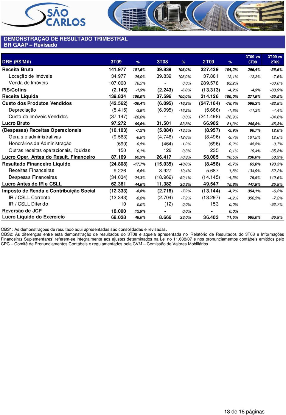 834 100,0% 37. 596 100,0% 314.126 100,0% 271,9% -55,5% Custo dos Produtos Vendidos (42.562) -30,4% (6. 095) -16,2% (247.164) -78,7% 598,3% -82,8% Depreciação (5.415) -3,9% (6. 095) -16,2% (5.