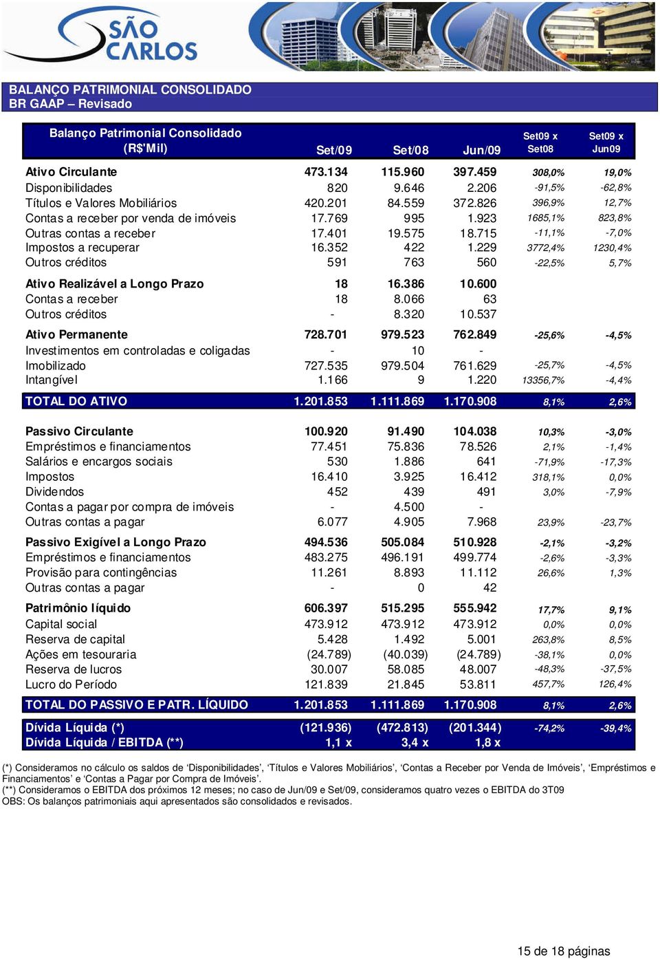 923 1685,1% 823,8% Outras contas a receber 17.401 19.575 18.715-11,1% -7,0% Impostos a recuperar 16.352 422 1.