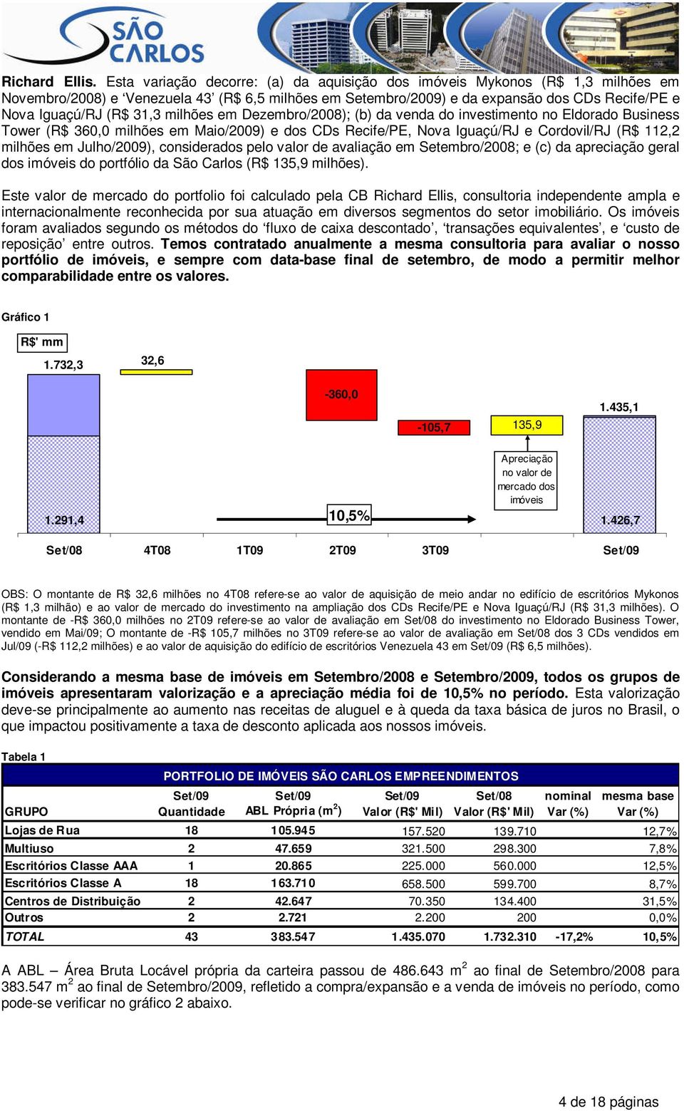 31,3 milhões em Dezembro/2008); (b) da venda do investimento no Eldorado Business Tower (R$ 360,0 milhões em Maio/2009) e dos CDs Recife/PE, Nova Iguaçú/RJ e Cordovil/RJ (R$ 112,2 milhões em