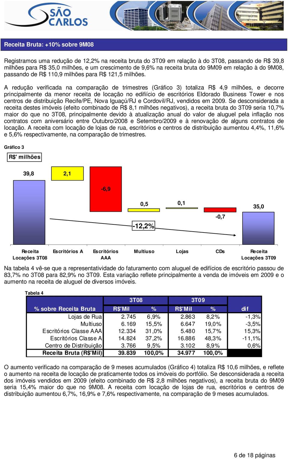 A redução verificada na comparação de trimestres (Gráfico 3) totaliza R$ 4,9 milhões, e decorre principalmente da menor receita de locação no edifiício de escritórios Eldorado Business Tower e nos