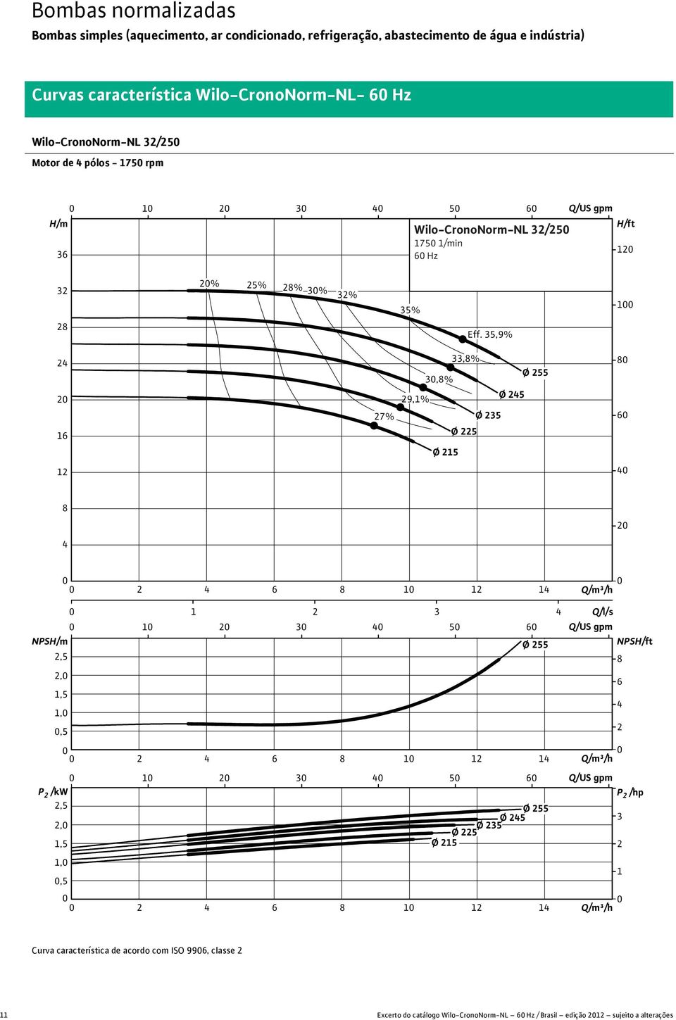 ,9% 7%,% Ø,% 9,% Ø Ø Ø Ø NPS Ø,,,,, P /kw, Ø Ø, Ø Ø, Ø,, Q/l/s NPS P /hp Curva