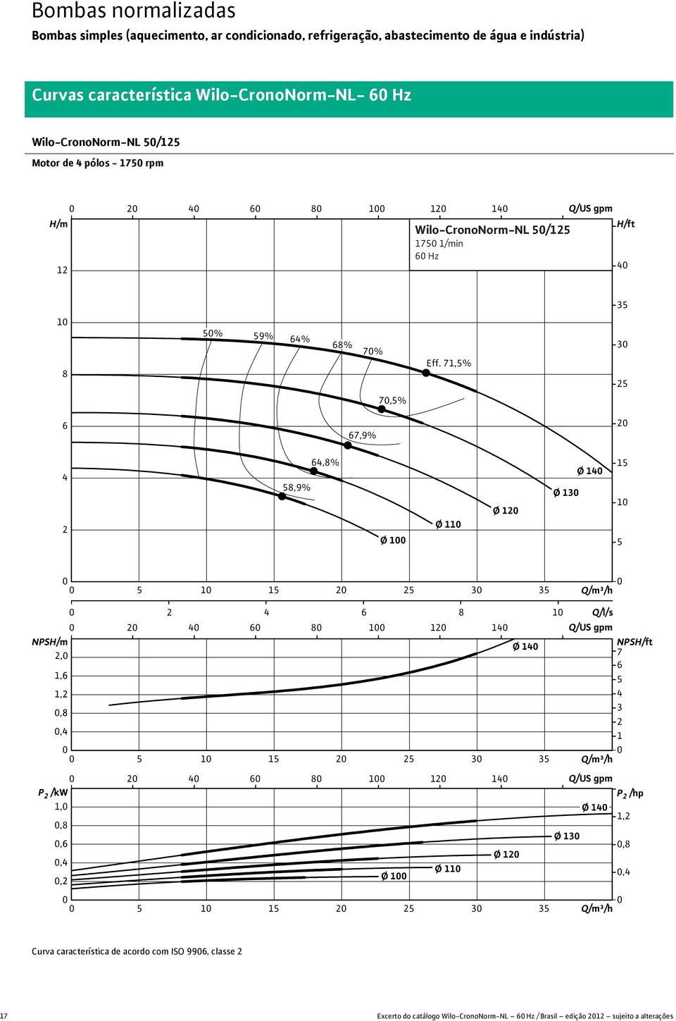 7,% 7,9%,9%,% Ø Ø Ø Ø Ø NPS Ø,,,,, P /kw,,,,, Ø Ø Ø NPS 7 P /hp Ø, Ø Q/l/s,, Curva