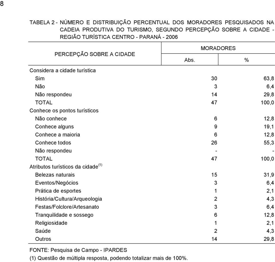 % Considera a cidade turística Sim 30 63,8 Não 3 6,4 Não respondeu 14 29,8 TOTAL 47 100,0 Conhece os pontos turísticos Não conhece 6 12,8 Conhece alguns 9 19,1 Conhece a maioria 6 12,8