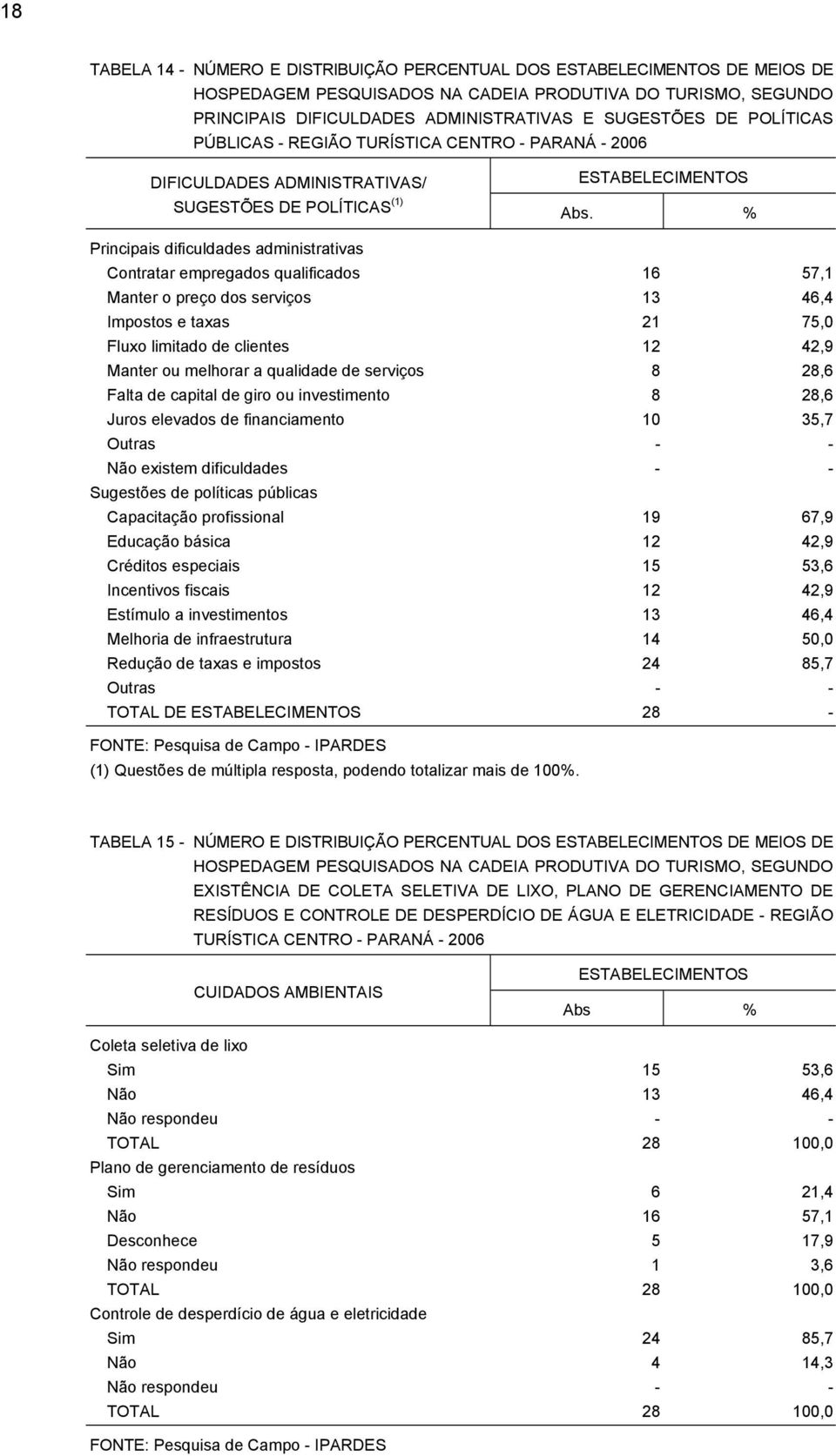 % Principais dificuldades administrativas Contratar empregados qualificados 16 57,1 Manter o preço dos serviços 13 46,4 Impostos e taxas 21 75,0 Fluxo limitado de clientes 12 42,9 Manter ou melhorar