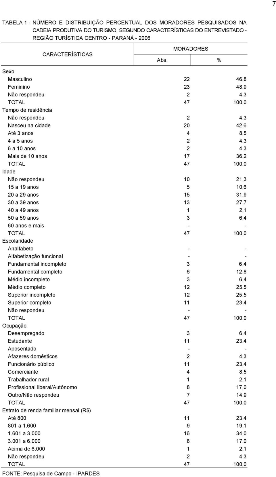 % Sexo Masculino 22 46,8 Feminino 23 48,9 Não respondeu 2 4,3 TOTAL 47 100,0 Tempo de residência Não respondeu 2 4,3 Nasceu na cidade 20 42,6 Até 3 anos 4 8,5 4 a 5 anos 2 4,3 6 a 10 anos 2 4,3 Mais