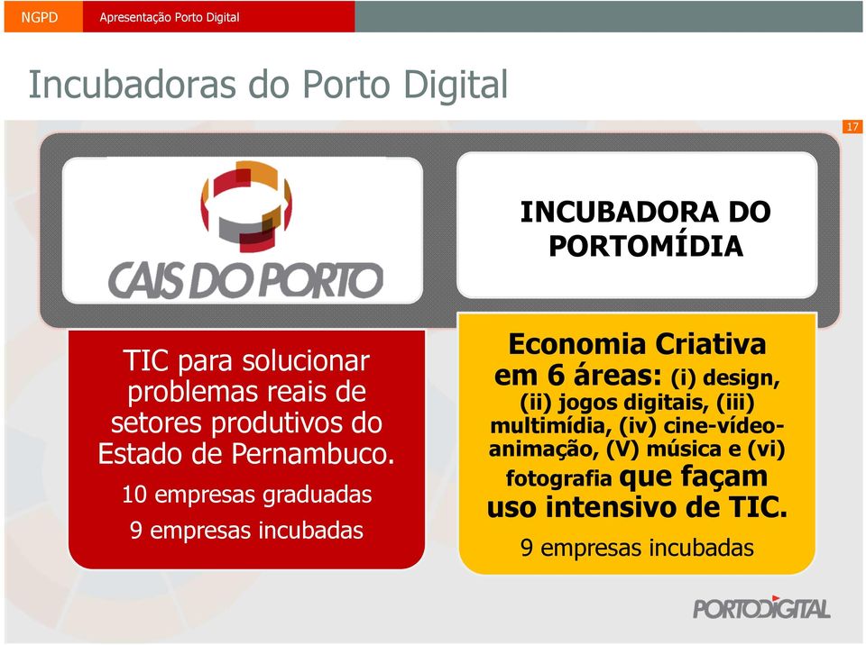 10 empresas graduadas 9 empresas incubadas Economia Criativa em 6 áreas: (i) design, (ii)