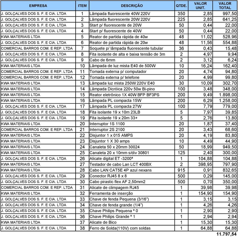 E REP. LTDA 7 Soquete p/ lâmpada fluorescente tubular 36 0,43 15,48 J. GOLÇALVES DOS S. F. E CIA.