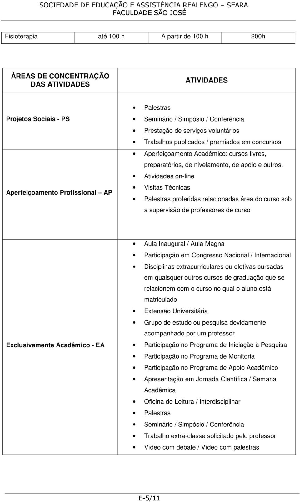 Atividades on-line Visitas Técnicas Palestras proferidas relacionadas área do curso sob a supervisão de professores de curso Exclusivamente Acadêmico - EA Aula Inaugural / Aula Magna Participação em