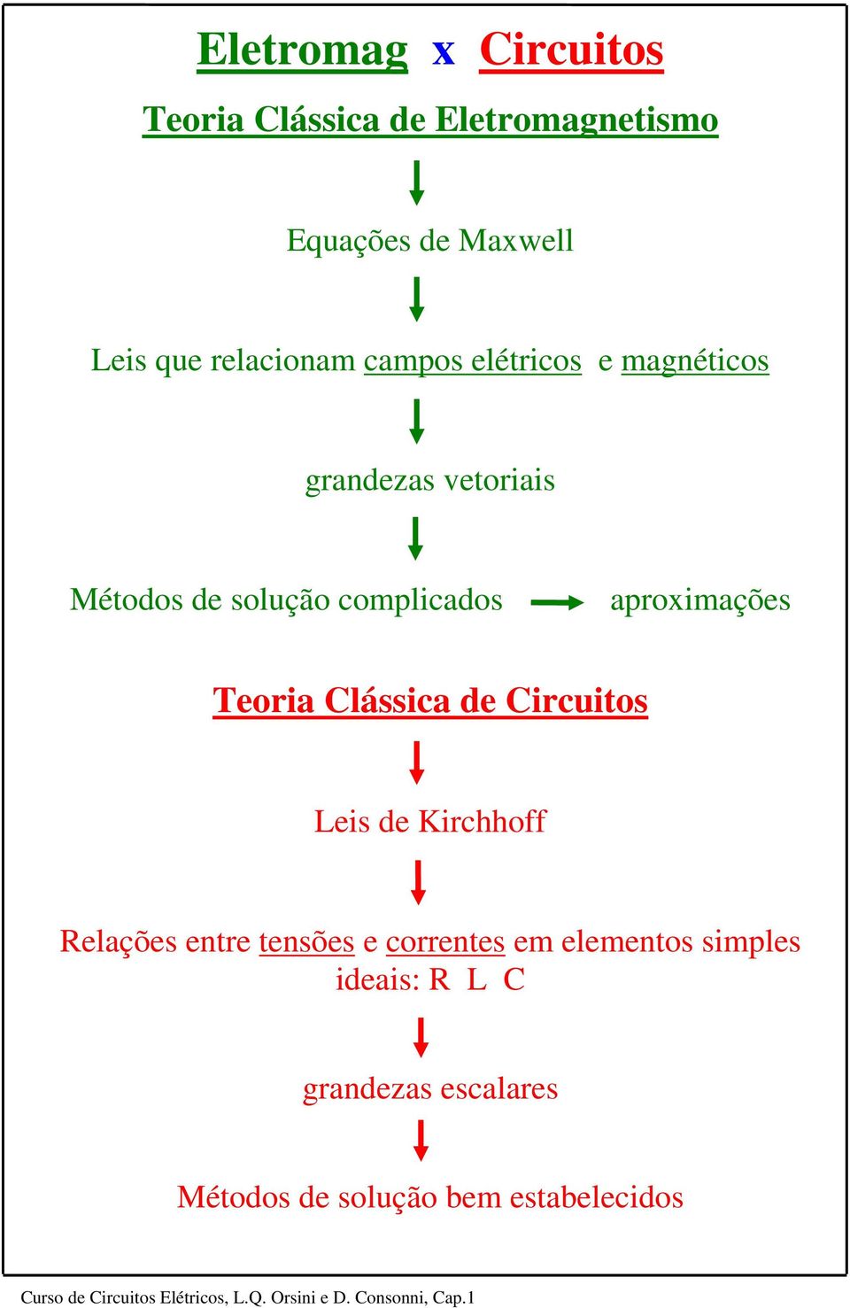 aproxmações Teora Clássca de Crcuos Les de Krchhoff Relações enre ensões e