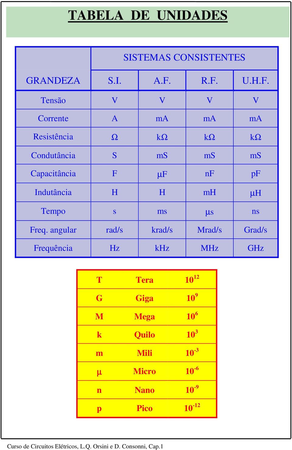 Capacânca F µf nf pf Induânca H H mh µh Tempo s ms µs ns Freq.